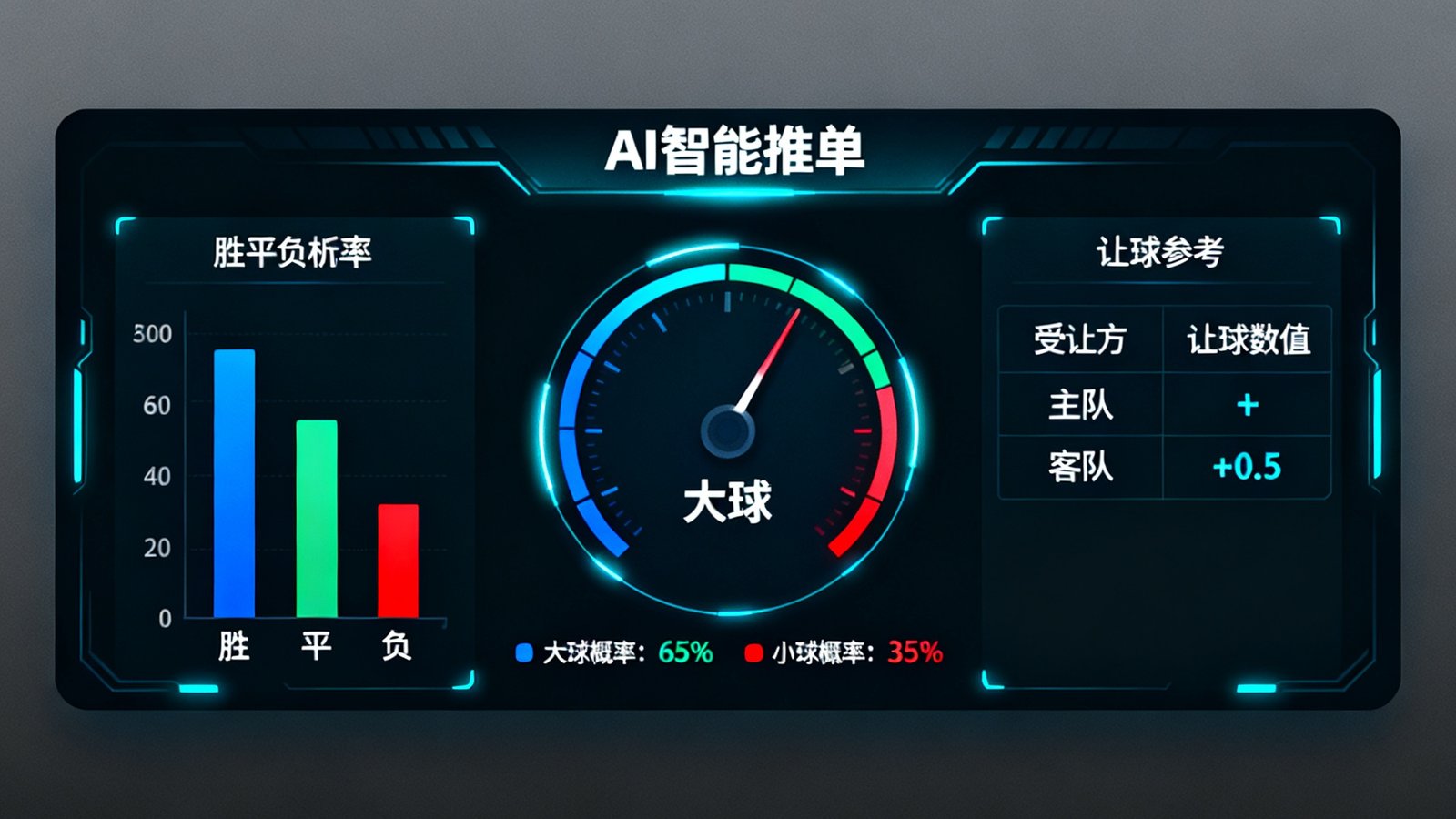 一张AI智能推单的数据面板截图，展示胜平负概率柱状图、大小球分析仪表盘和让球参考数值，界面采用深色科技风格设计。